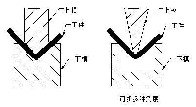 钣金加工中数控折弯加工零件范围及加工精度参数的详细解答-宁波轩昂医疗信息科技有限公司